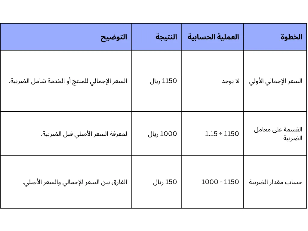 حساب ضريبة القيمة المضافة 